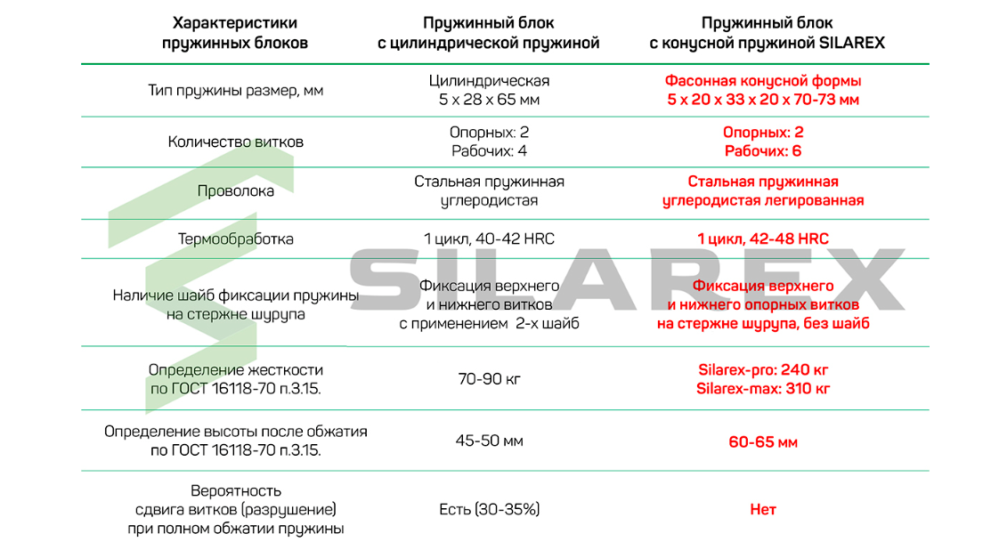 Сравнительные характеристики SILAREX